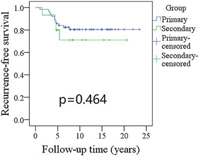 Comparison Between Primary and Secondary Pediatric Mucoepidermoid Carcinoma of the Head and Neck